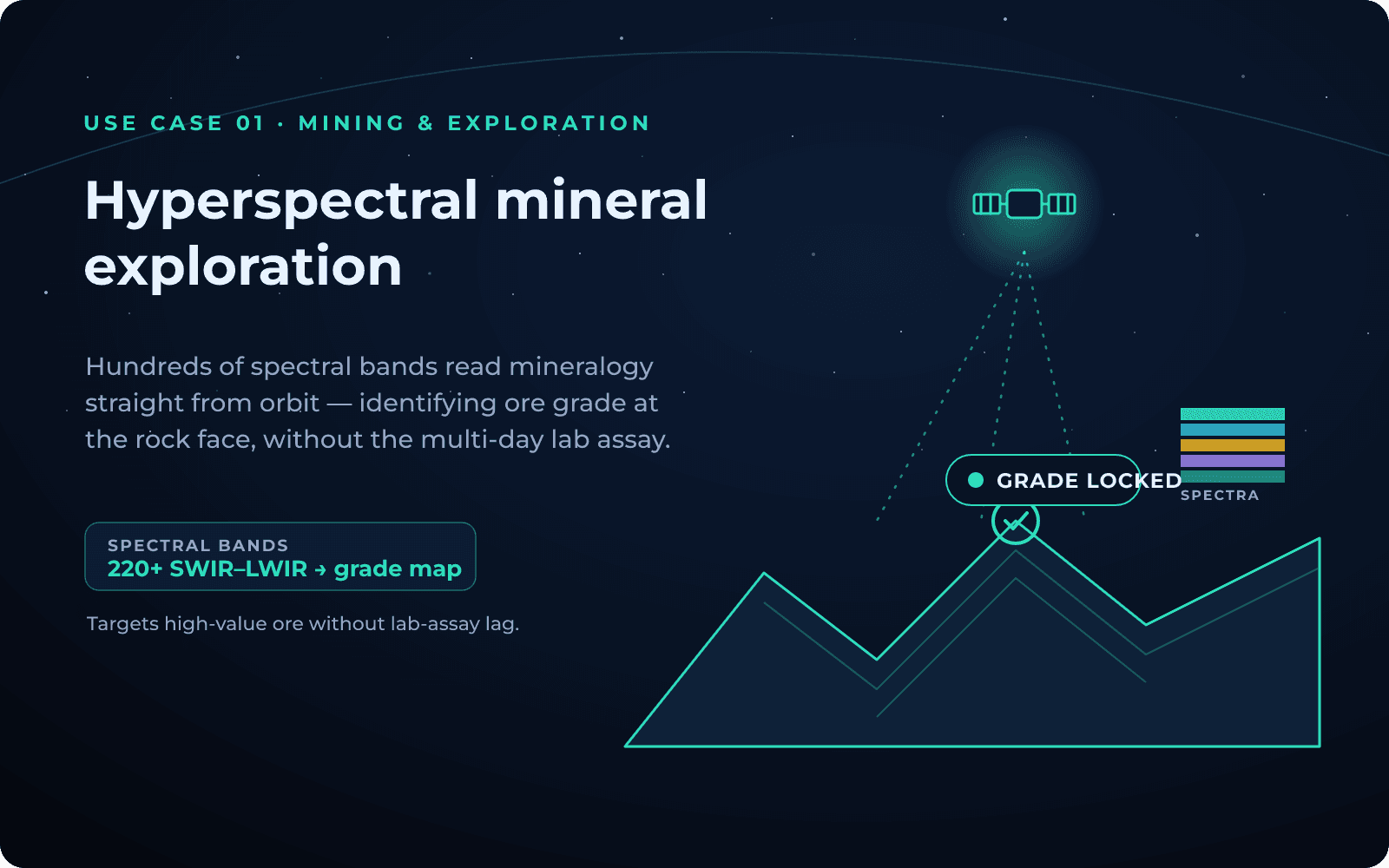 Hyperspectral mineral exploration — 220+ spectral bands map ore grade from orbit, with no lab-assay lag.