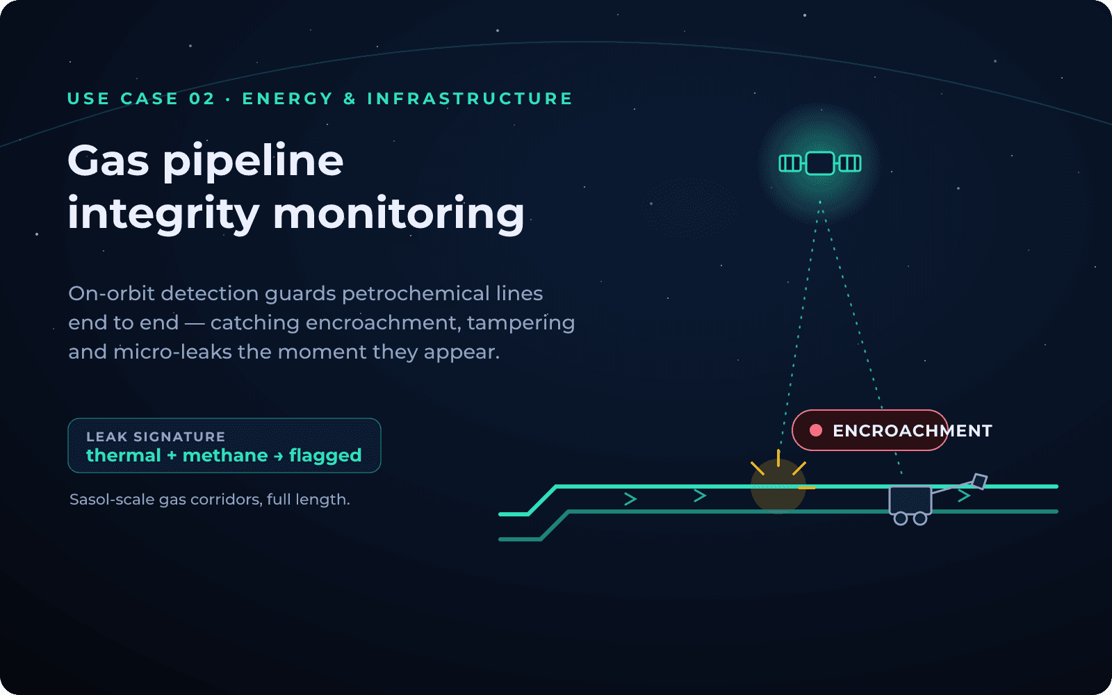 Gas pipeline integrity monitoring — on-orbit detection flags encroachment, tampering and micro-leaks along the full line.