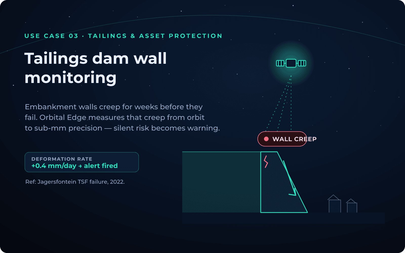 Tailings dam wall monitoring — sub-millimetre InSAR creep detection gives weeks of warning before failure (ref: Jagersfontein, 2022).